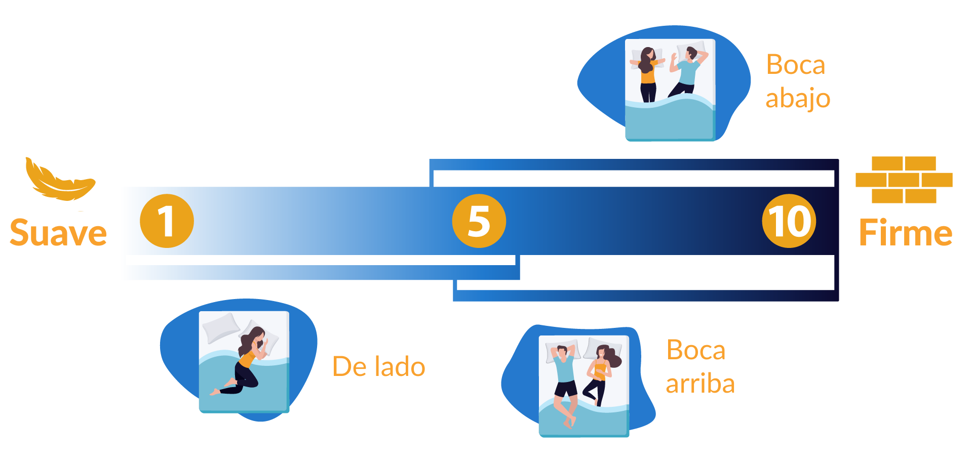 Colchon suave o firme